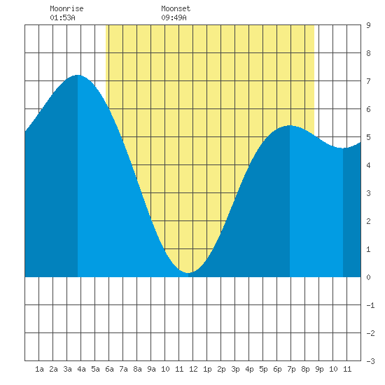 Neah Bay tide chart for Thursday, May 7, 2026