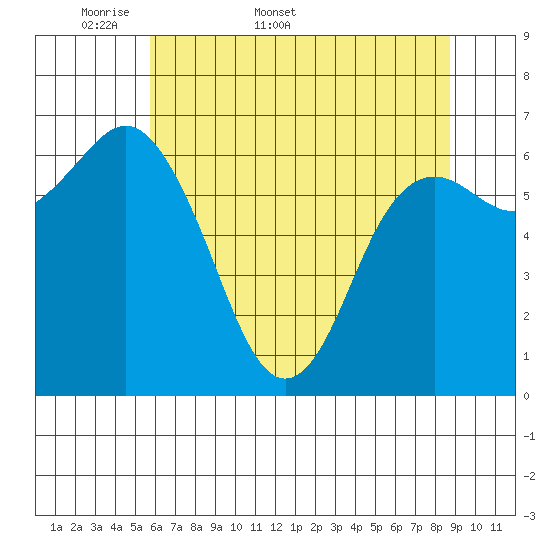 Neah Bay tide chart for Friday, May 8, 2026