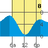Neah Bay tide chart for Friday, May 8, 2026