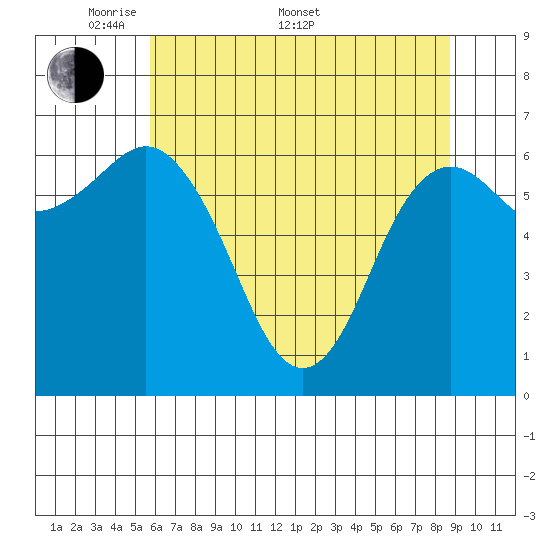 Neah Bay tide chart for Saturday, May 9, 2026