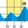 Neah Bay tide chart for Wednesday, June 10, 2026