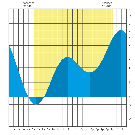 Neah Bay tide chart for Friday, June 12, 2026