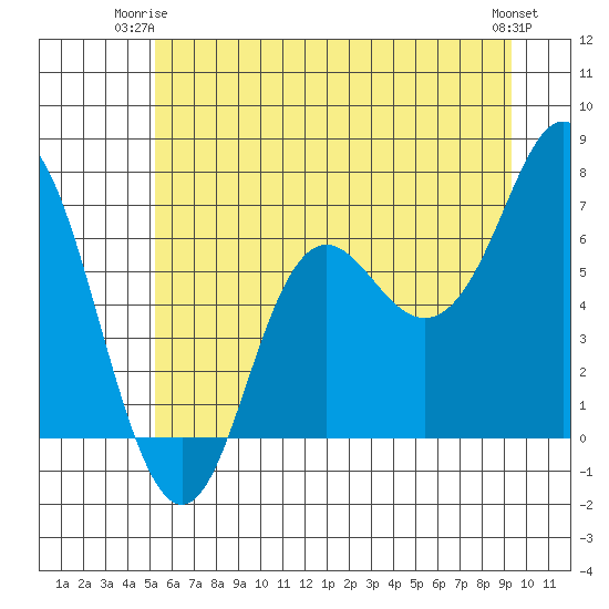 Neah Bay tide chart for Saturday, June 13, 2026