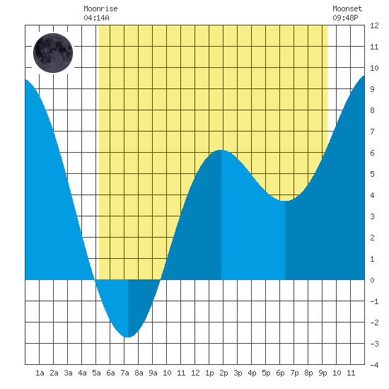 Neah Bay tide chart for Sunday, June 14, 2026
