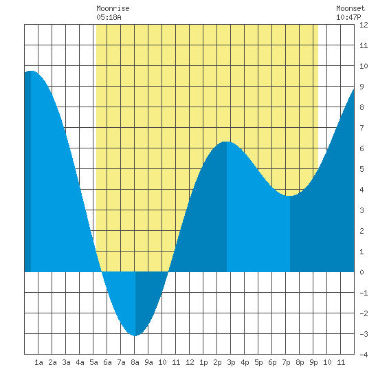 Neah Bay tide chart for Monday, June 15, 2026