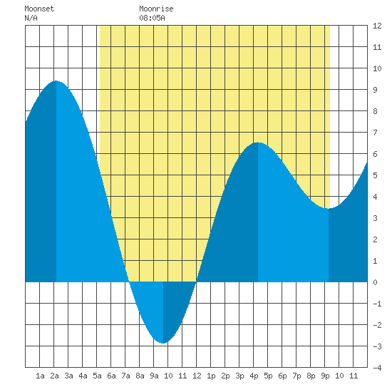 Neah Bay tide chart for Wednesday, June 17, 2026