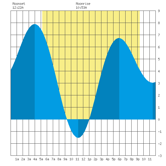 Neah Bay tide chart for Friday, June 19, 2026