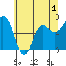 Neah Bay tide chart for Monday, June 1, 2026