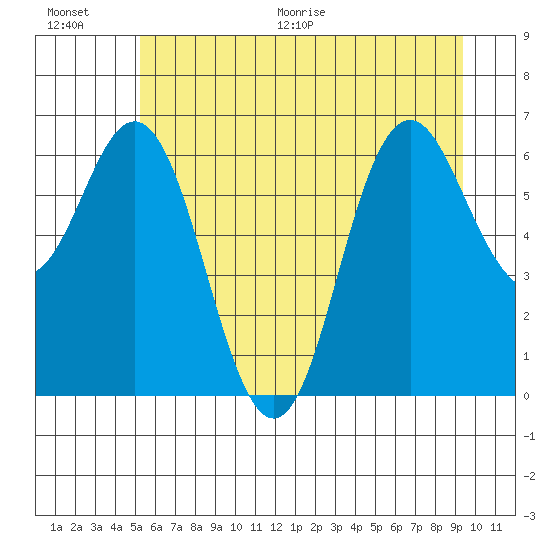 Neah Bay tide chart for Saturday, June 20, 2026
