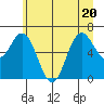 Neah Bay tide chart for Saturday, June 20, 2026