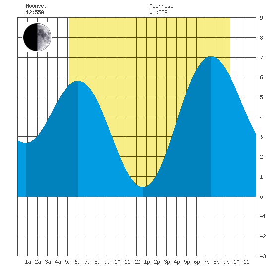 Neah Bay tide chart for Sunday, June 21, 2026