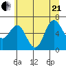 Neah Bay tide chart for Sunday, June 21, 2026