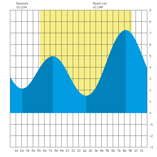 Neah Bay tide chart for Monday, June 22, 2026