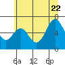 Neah Bay tide chart for Monday, June 22, 2026