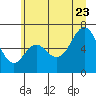 Neah Bay tide chart for Tuesday, June 23, 2026
