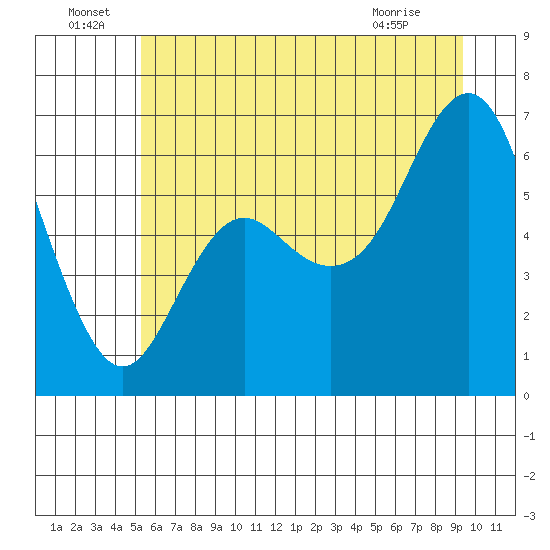 Neah Bay tide chart for Wednesday, June 24, 2026