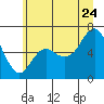 Neah Bay tide chart for Wednesday, June 24, 2026