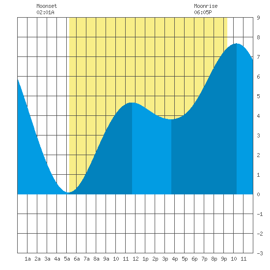 Neah Bay tide chart for Thursday, June 25, 2026