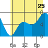 Neah Bay tide chart for Thursday, June 25, 2026