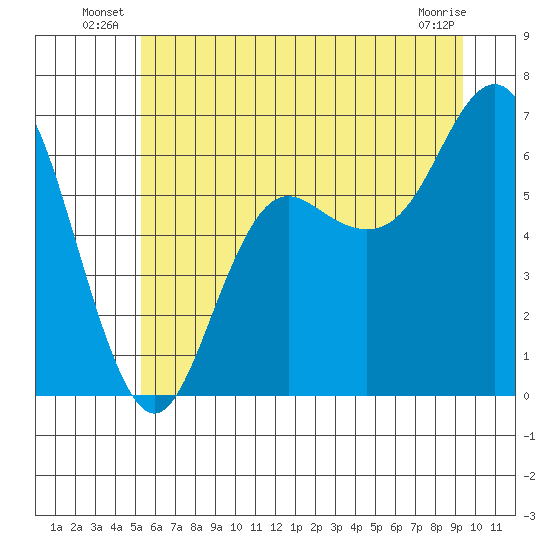 Neah Bay tide chart for Friday, June 26, 2026