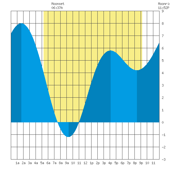 Neah Bay tide chart for Tuesday, June 2, 2026