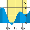 Neah Bay tide chart for Tuesday, June 2, 2026