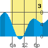 Neah Bay tide chart for Wednesday, June 3, 2026