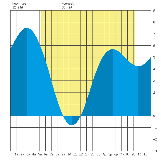 Neah Bay tide chart for Thursday, June 4, 2026