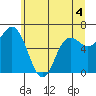 Neah Bay tide chart for Thursday, June 4, 2026