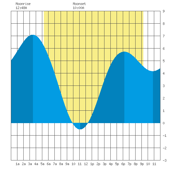 Neah Bay tide chart for Friday, June 5, 2026