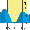 Neah Bay tide chart for Friday, June 5, 2026