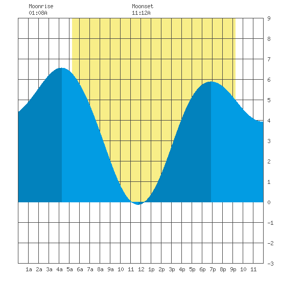 Neah Bay tide chart for Saturday, June 6, 2026