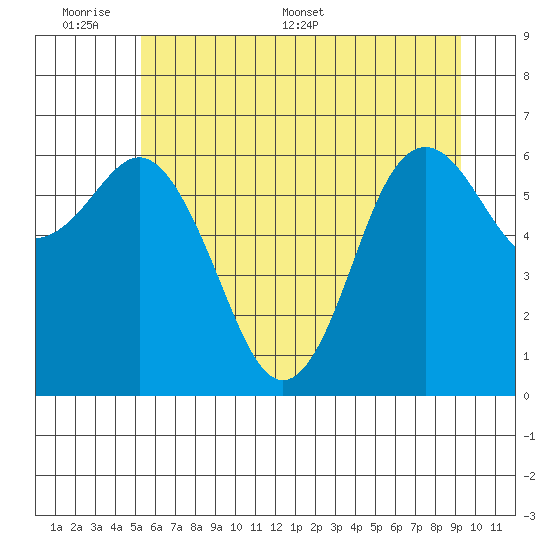 Neah Bay tide chart for Sunday, June 7, 2026