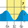 Neah Bay tide chart for Sunday, June 7, 2026