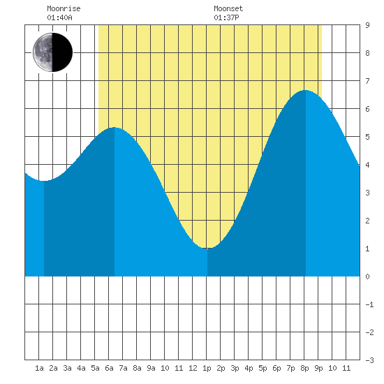 Neah Bay tide chart for Monday, June 8, 2026
