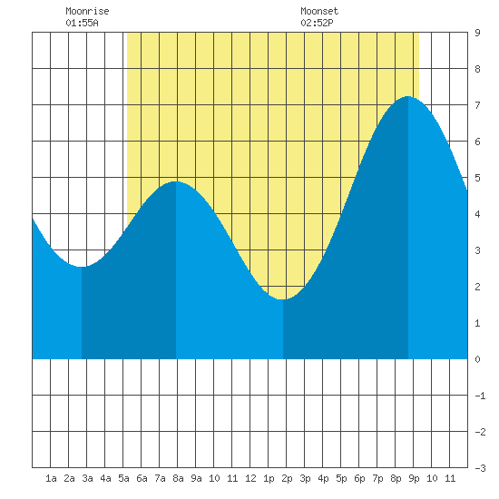 Neah Bay tide chart for Tuesday, June 9, 2026