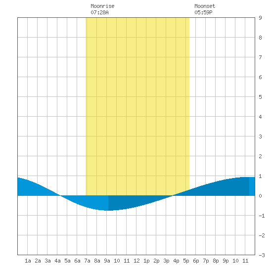 Bayou Rigaud tide chart for Wednesday, January 13, 2021