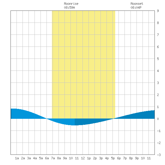 Bayou Rigaud tide chart for Friday, January 15, 2021