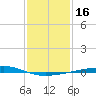 Bayou Rigaud tide chart for Saturday, January 16, 2021