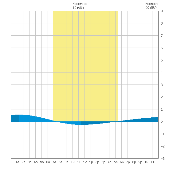 Bayou Rigaud tide chart for Sunday, January 17, 2021