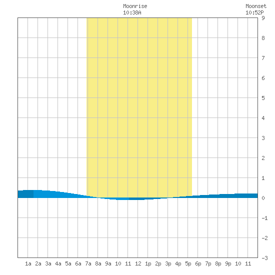 Bayou Rigaud tide chart for Monday, January 18, 2021