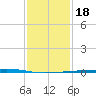 Bayou Rigaud tide chart for Monday, January 18, 2021