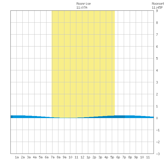 Bayou Rigaud tide chart for Tuesday, January 19, 2021