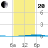 Bayou Rigaud tide chart for Wednesday, January 20, 2021