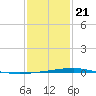 Bayou Rigaud tide chart for Thursday, January 21, 2021