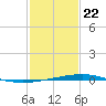 Bayou Rigaud tide chart for Friday, January 22, 2021