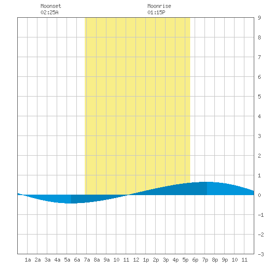 Bayou Rigaud tide chart for Saturday, January 23, 2021