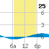 Bayou Rigaud tide chart for Monday, January 25, 2021