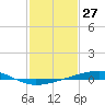 Bayou Rigaud tide chart for Wednesday, January 27, 2021