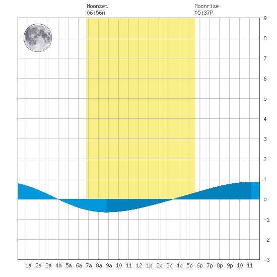 Bayou Rigaud tide chart for Thursday, January 28, 2021